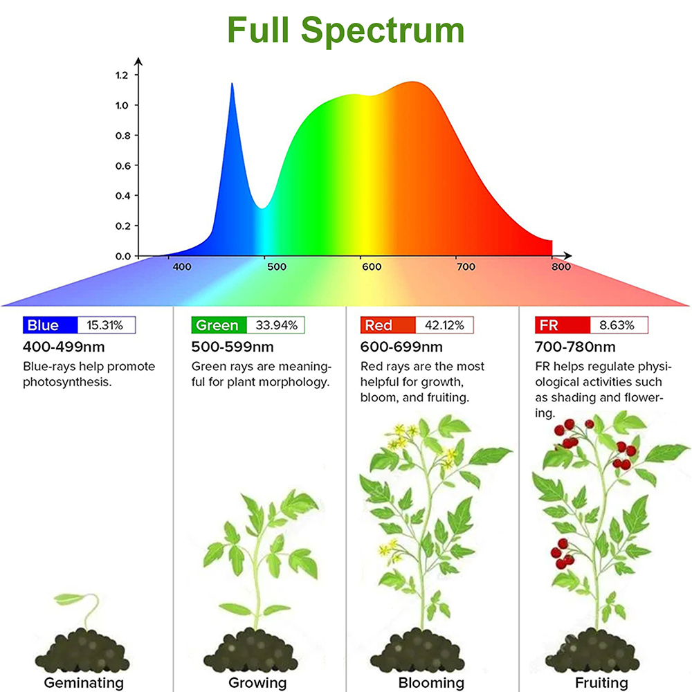 1/2/3/4 ヘッド LED 成長ライトストリップチューブ - Plant Growth Regulator のレビューと価格